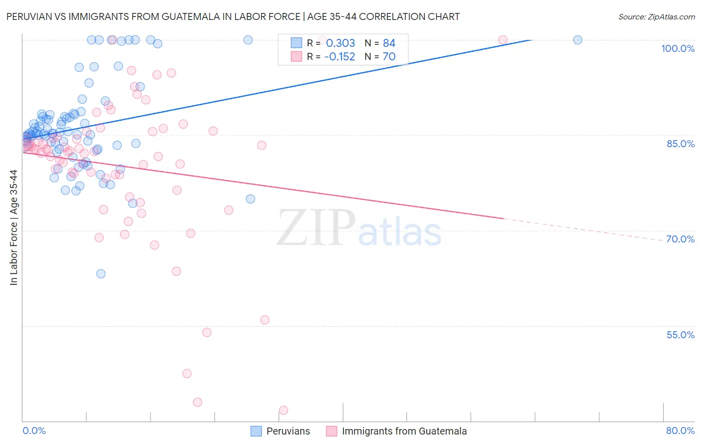 Peruvian vs Immigrants from Guatemala In Labor Force | Age 35-44