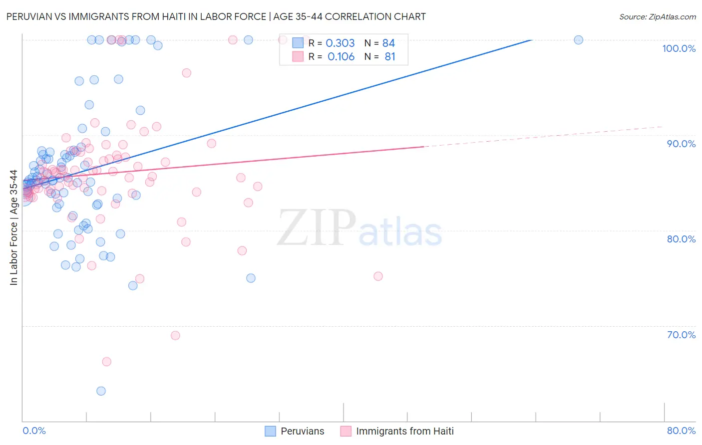 Peruvian vs Immigrants from Haiti In Labor Force | Age 35-44