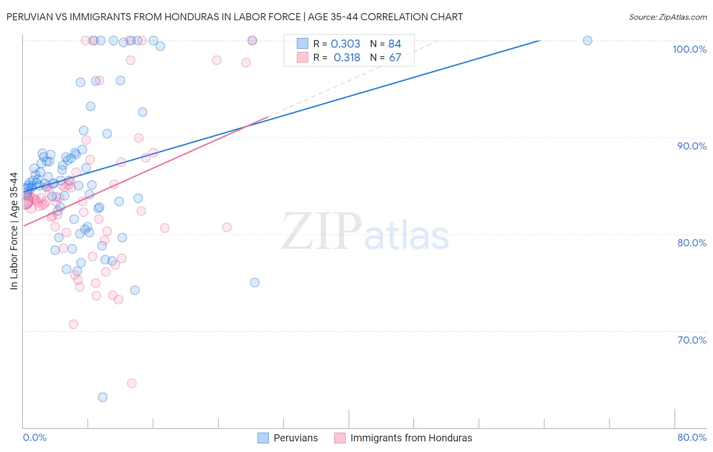 Peruvian vs Immigrants from Honduras In Labor Force | Age 35-44