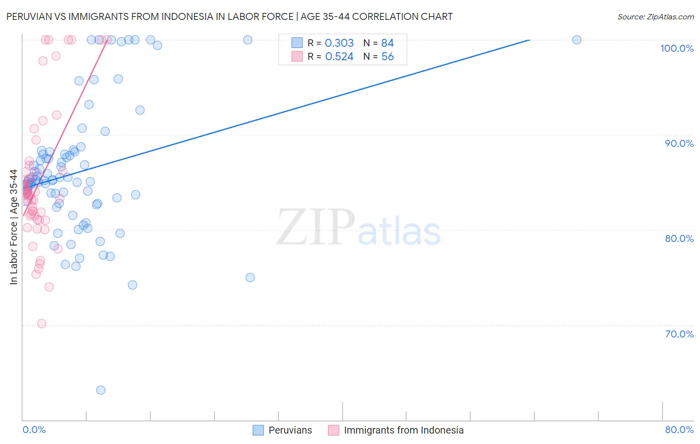 Peruvian vs Immigrants from Indonesia In Labor Force | Age 35-44