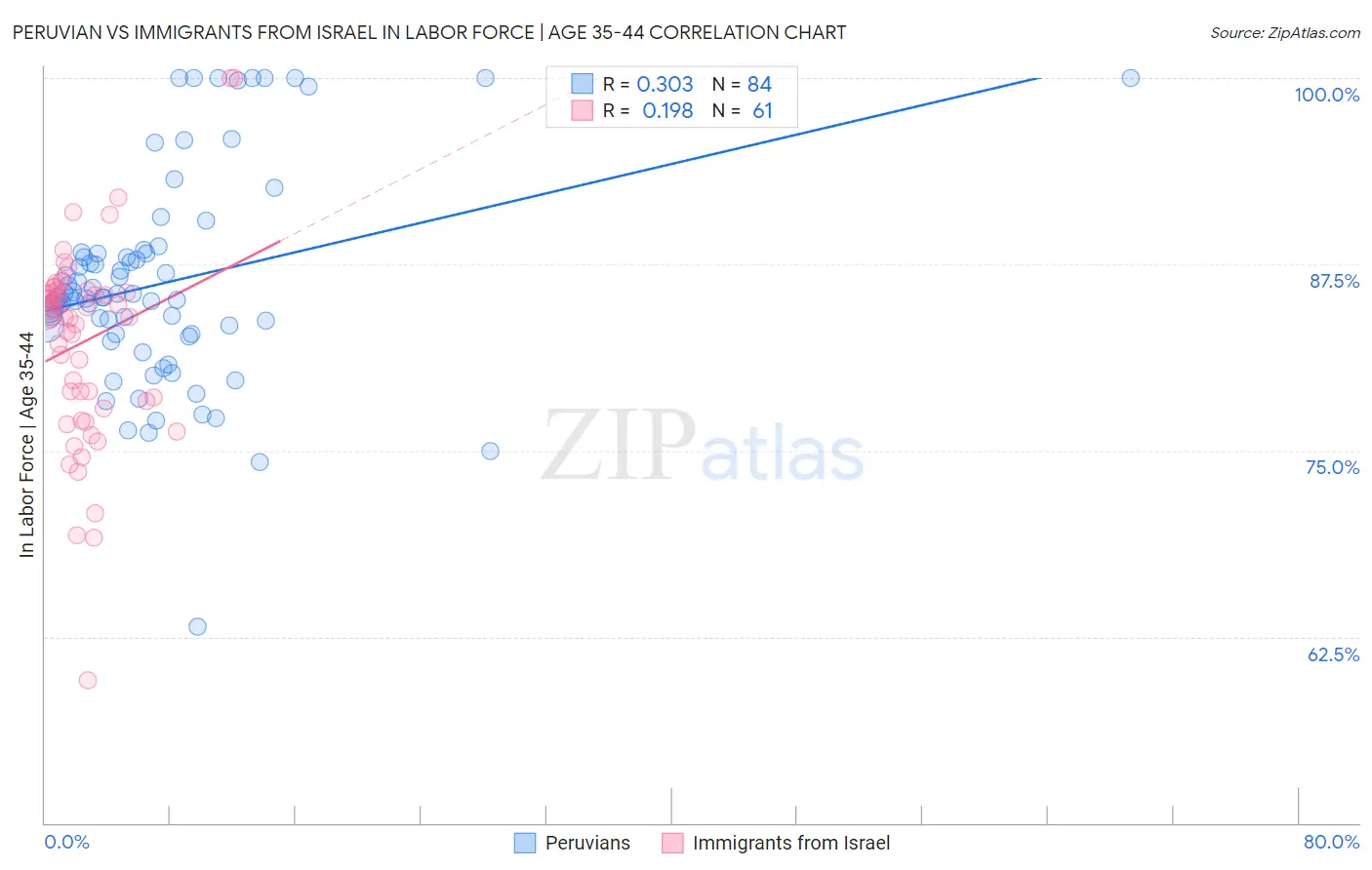 Peruvian vs Immigrants from Israel In Labor Force | Age 35-44