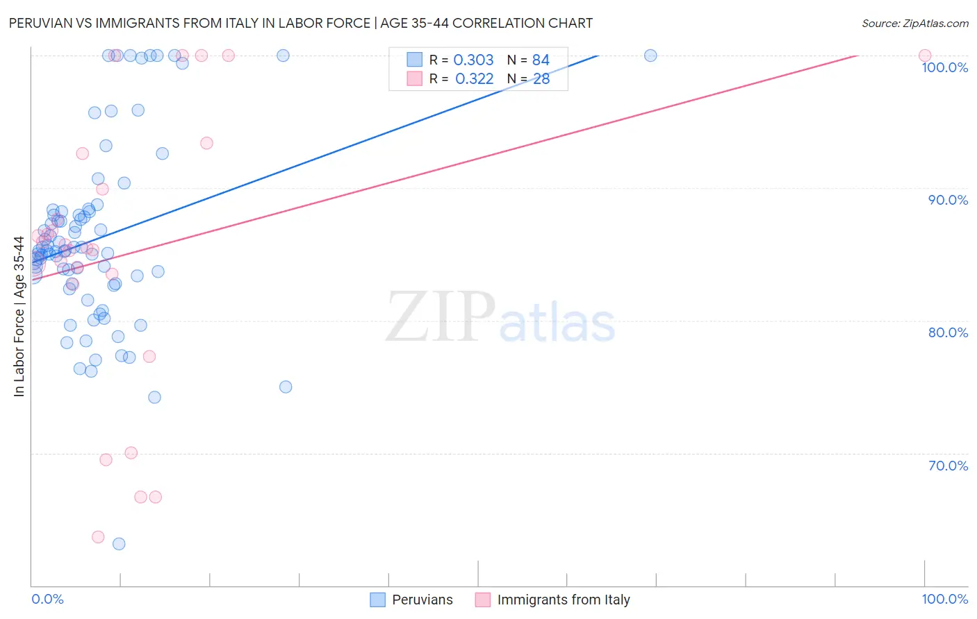 Peruvian vs Immigrants from Italy In Labor Force | Age 35-44