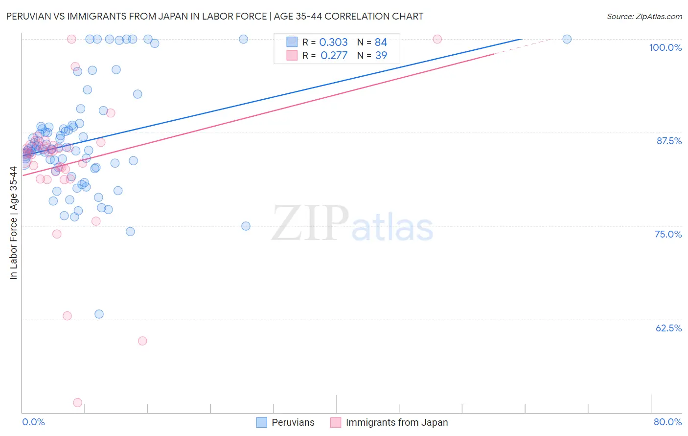 Peruvian vs Immigrants from Japan In Labor Force | Age 35-44