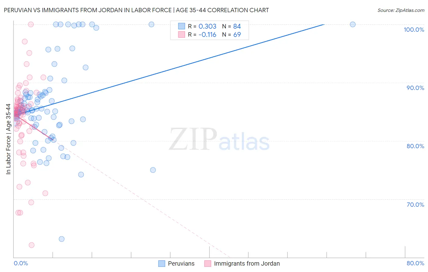 Peruvian vs Immigrants from Jordan In Labor Force | Age 35-44