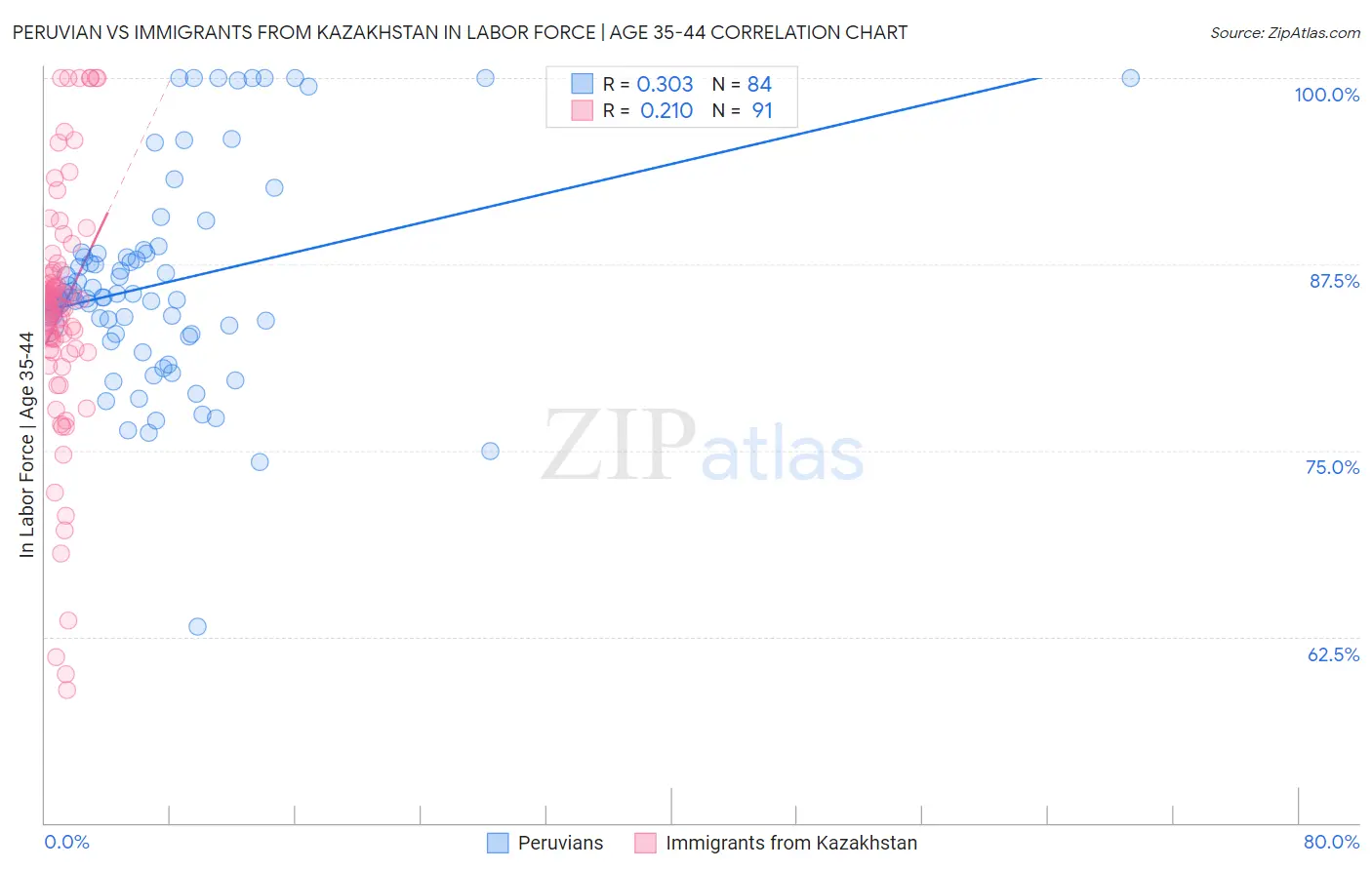Peruvian vs Immigrants from Kazakhstan In Labor Force | Age 35-44