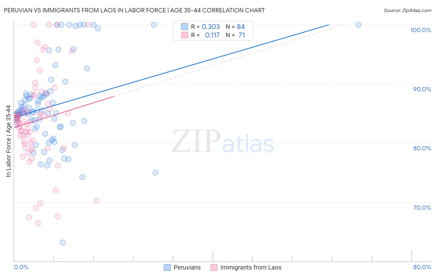 Peruvian vs Immigrants from Laos In Labor Force | Age 35-44
