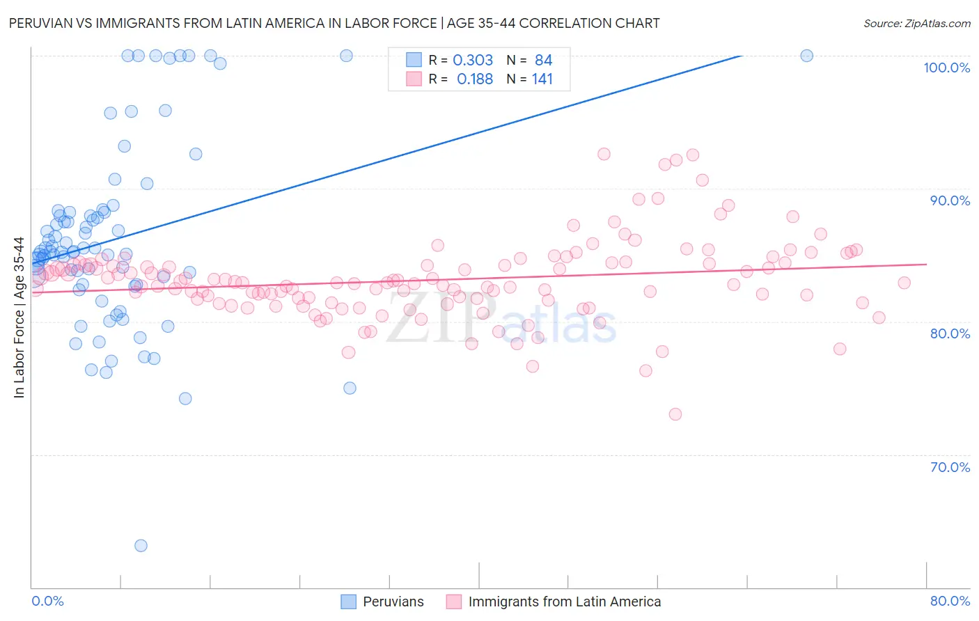 Peruvian vs Immigrants from Latin America In Labor Force | Age 35-44
