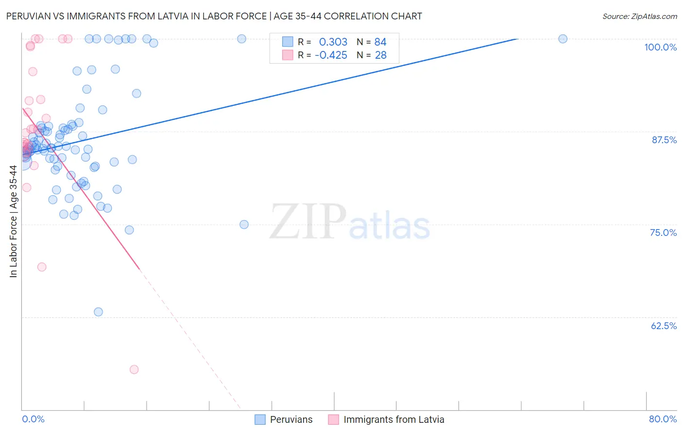 Peruvian vs Immigrants from Latvia In Labor Force | Age 35-44