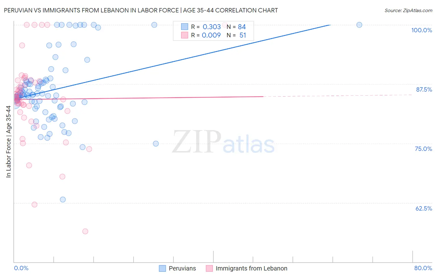 Peruvian vs Immigrants from Lebanon In Labor Force | Age 35-44
