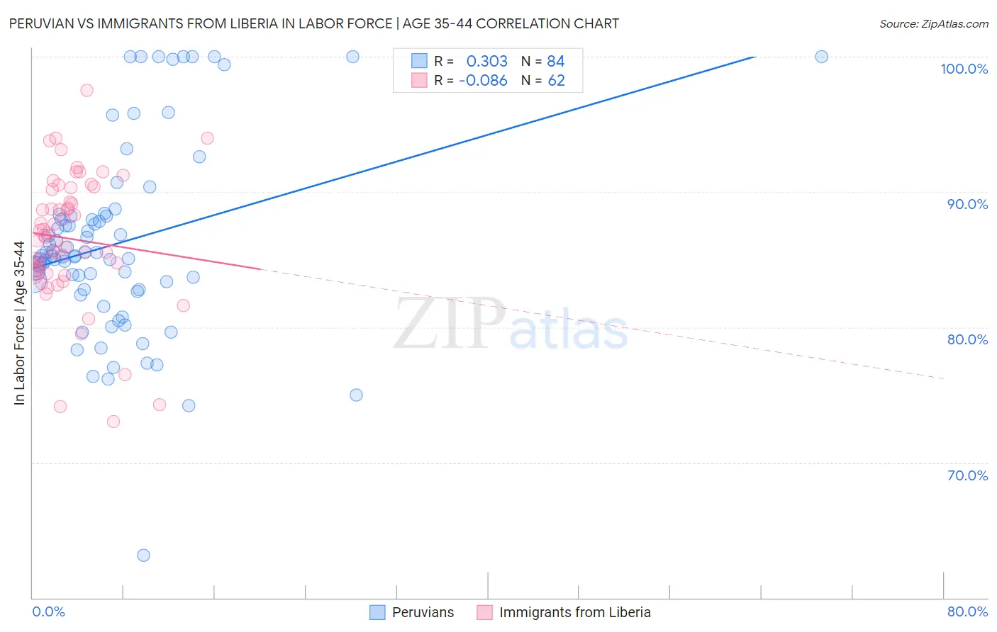 Peruvian vs Immigrants from Liberia In Labor Force | Age 35-44