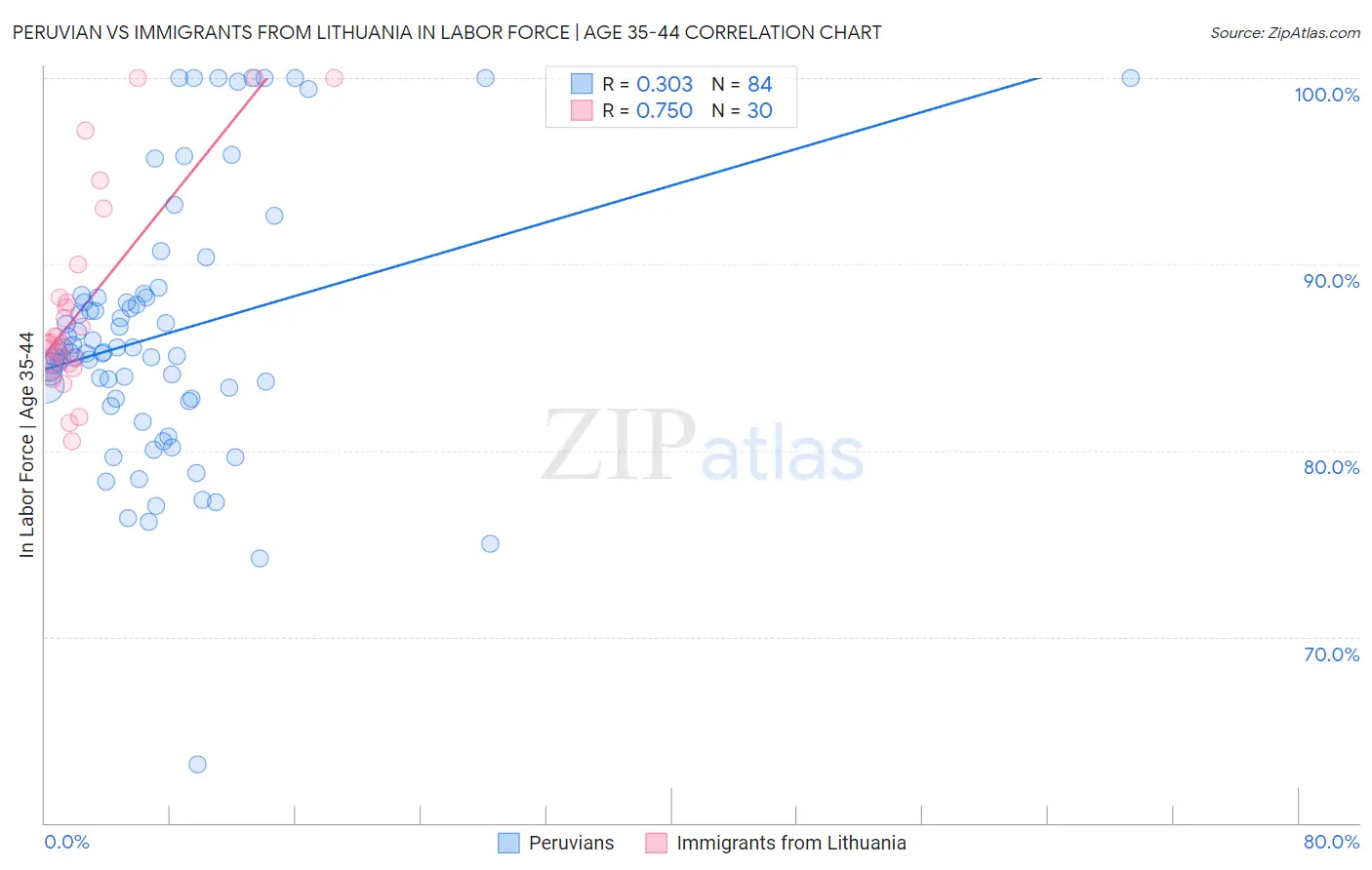 Peruvian vs Immigrants from Lithuania In Labor Force | Age 35-44