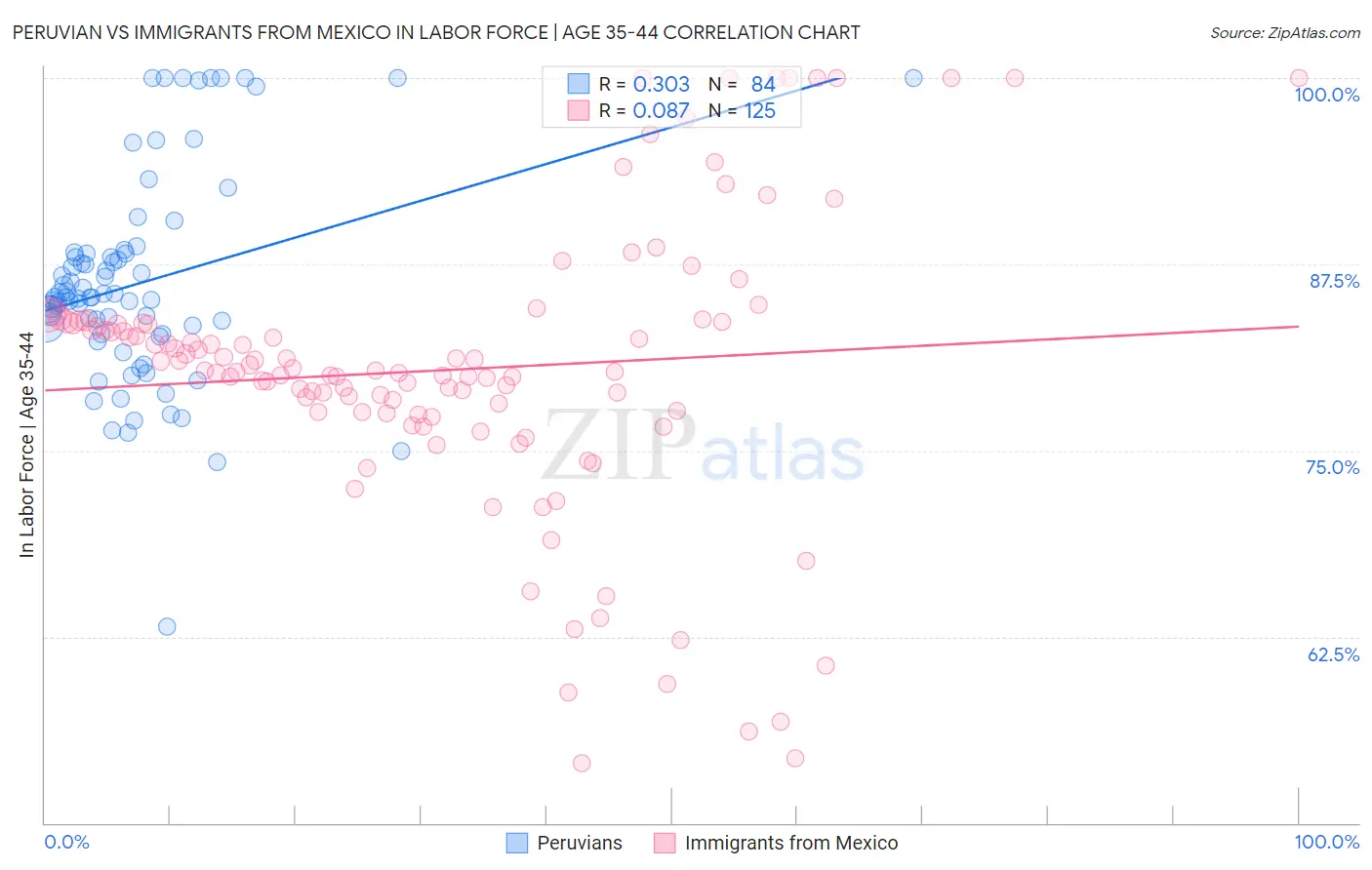 Peruvian vs Immigrants from Mexico In Labor Force | Age 35-44