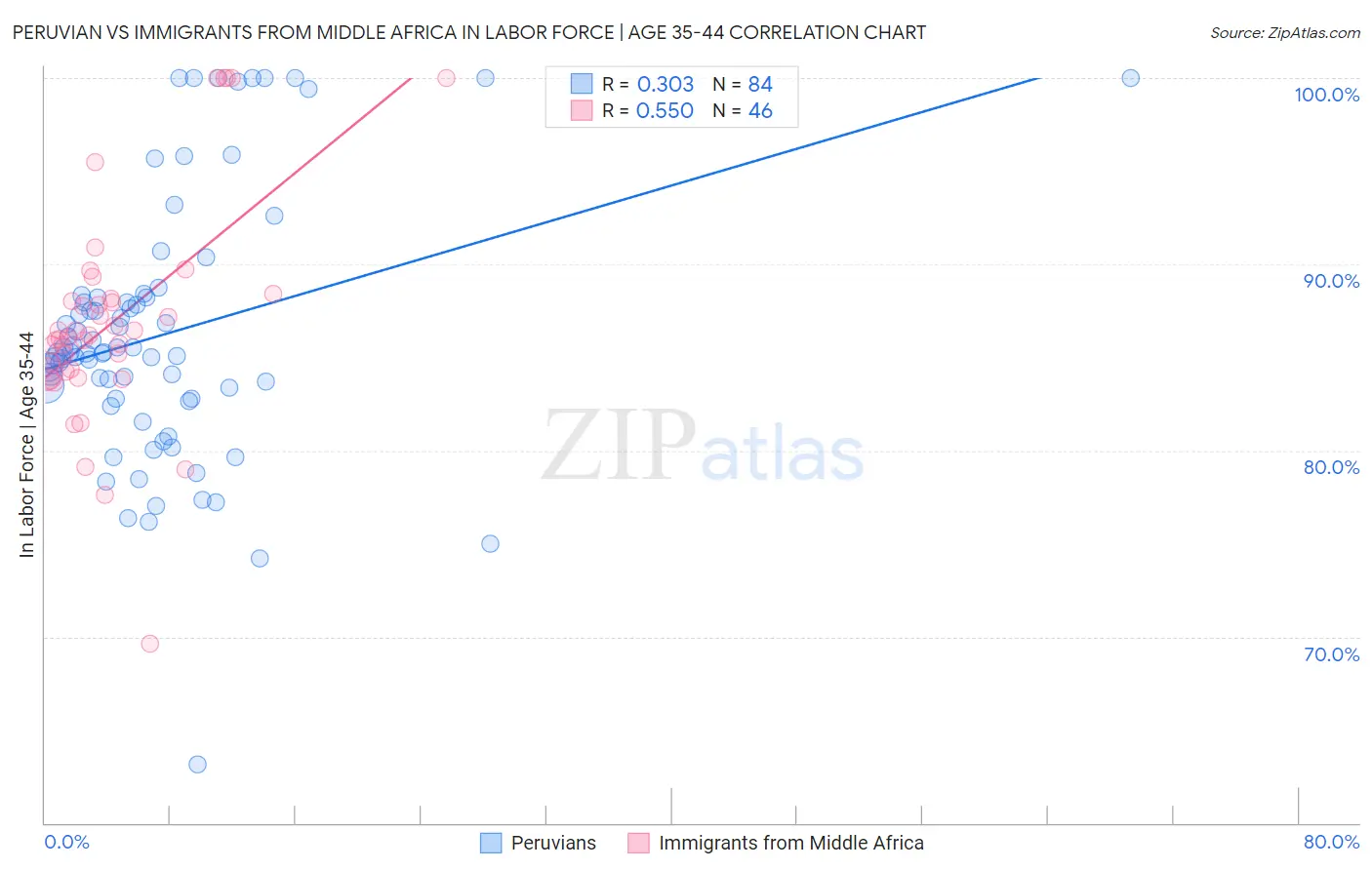 Peruvian vs Immigrants from Middle Africa In Labor Force | Age 35-44