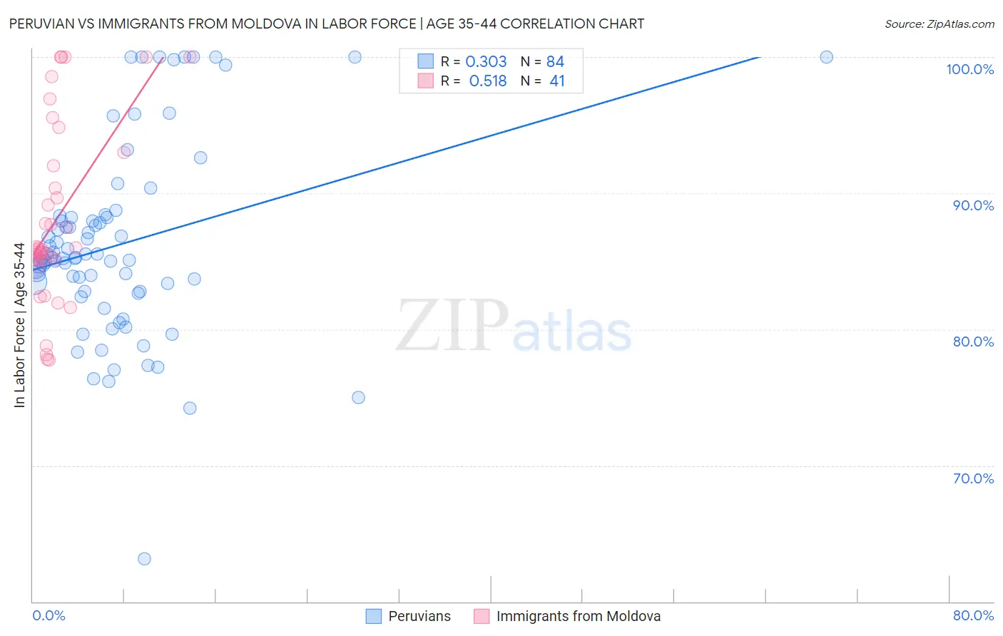 Peruvian vs Immigrants from Moldova In Labor Force | Age 35-44