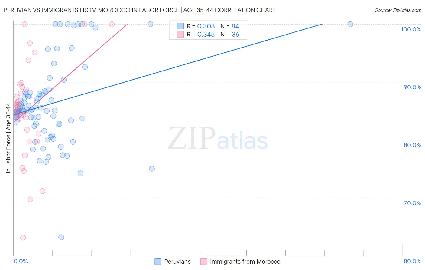 Peruvian vs Immigrants from Morocco In Labor Force | Age 35-44