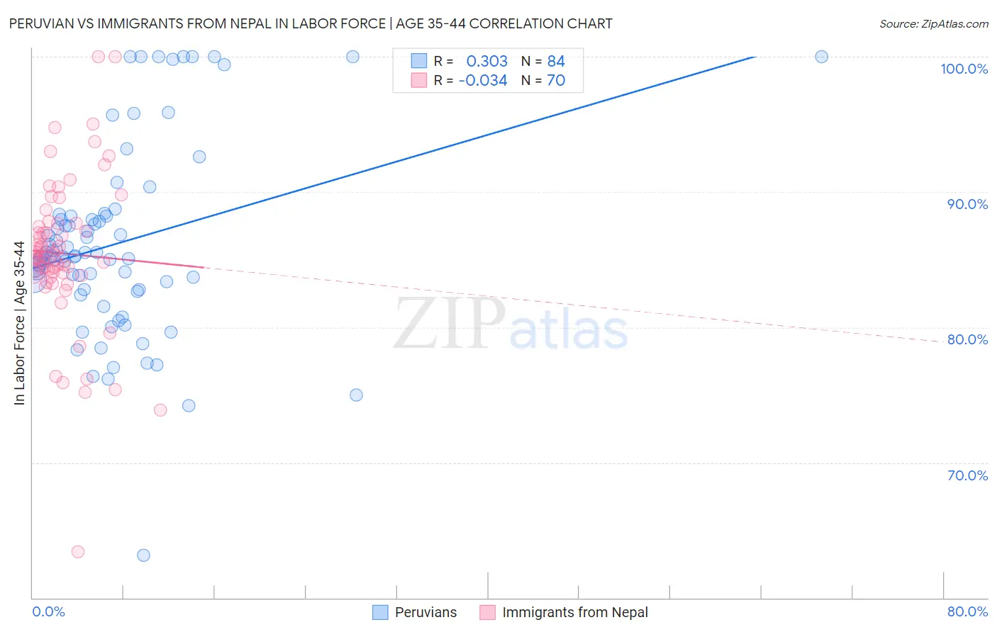 Peruvian vs Immigrants from Nepal In Labor Force | Age 35-44