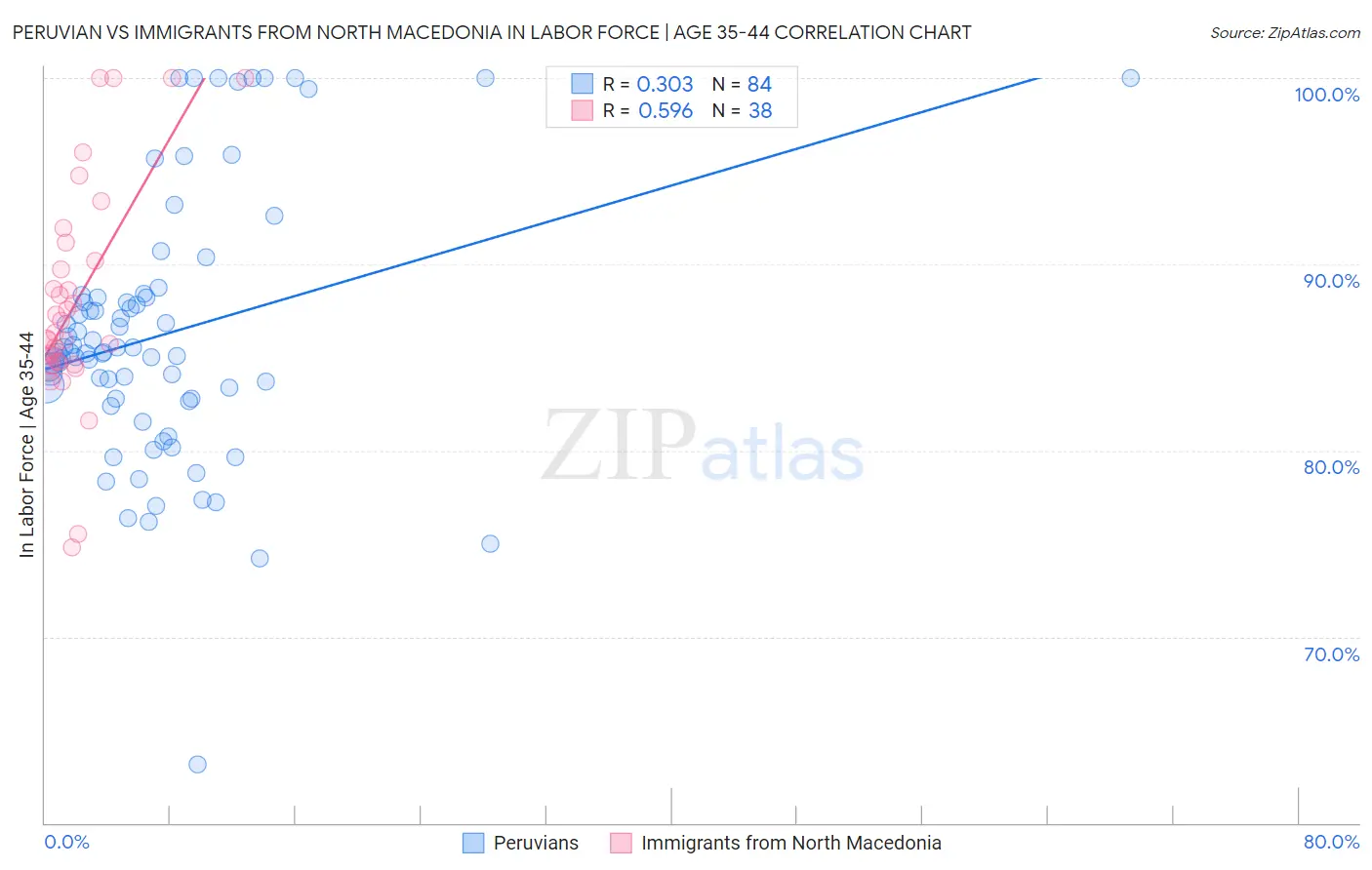 Peruvian vs Immigrants from North Macedonia In Labor Force | Age 35-44