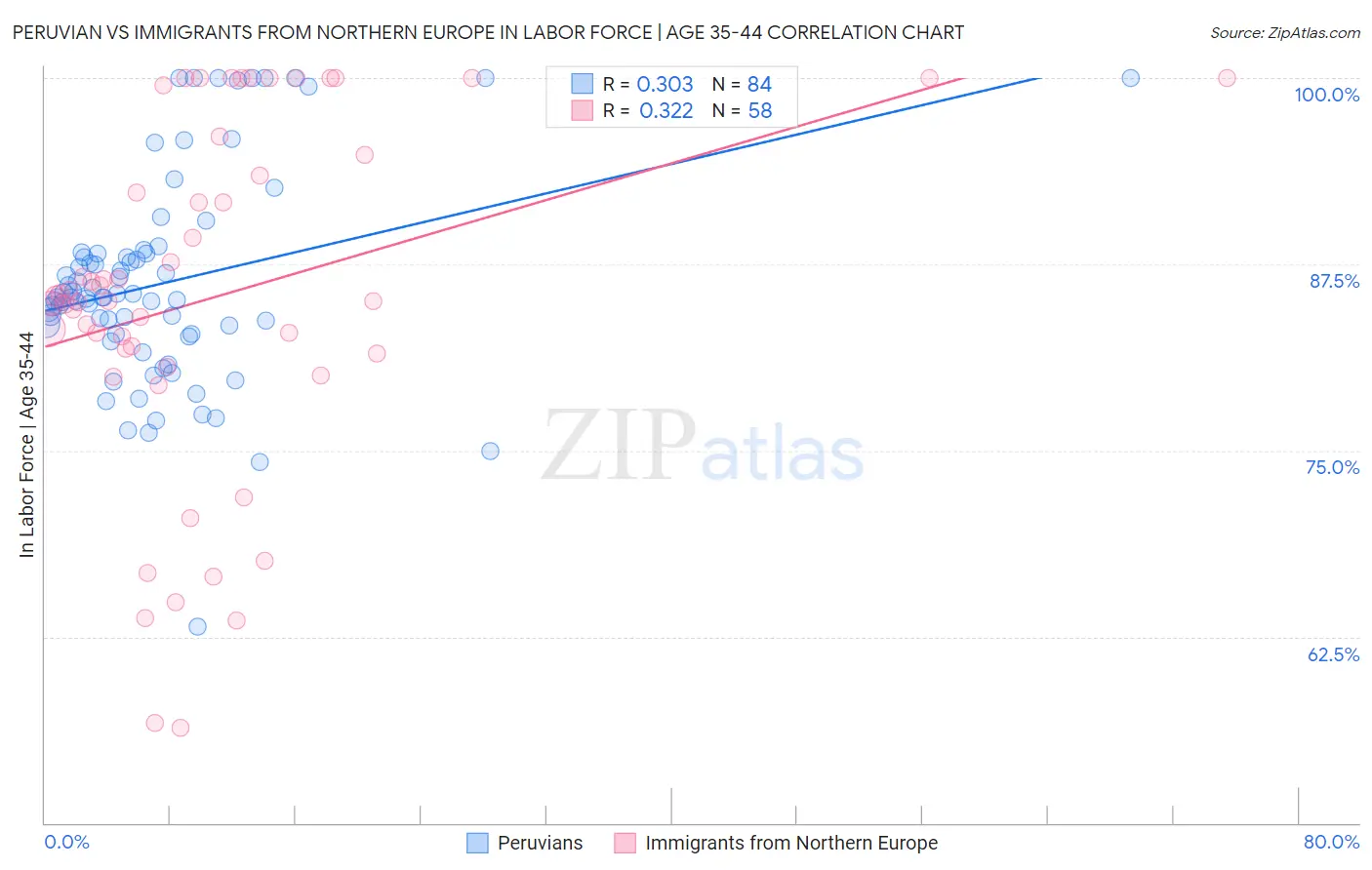 Peruvian vs Immigrants from Northern Europe In Labor Force | Age 35-44