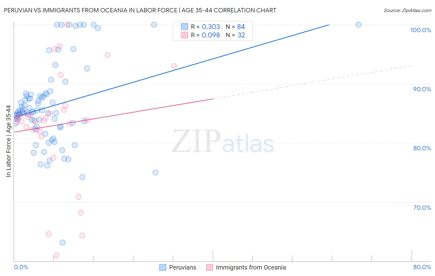 Peruvian vs Immigrants from Oceania In Labor Force | Age 35-44