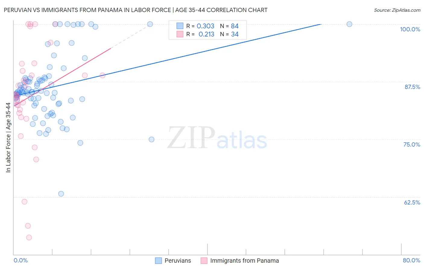Peruvian vs Immigrants from Panama In Labor Force | Age 35-44