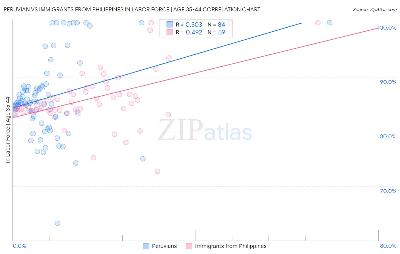 Peruvian vs Immigrants from Philippines In Labor Force | Age 35-44