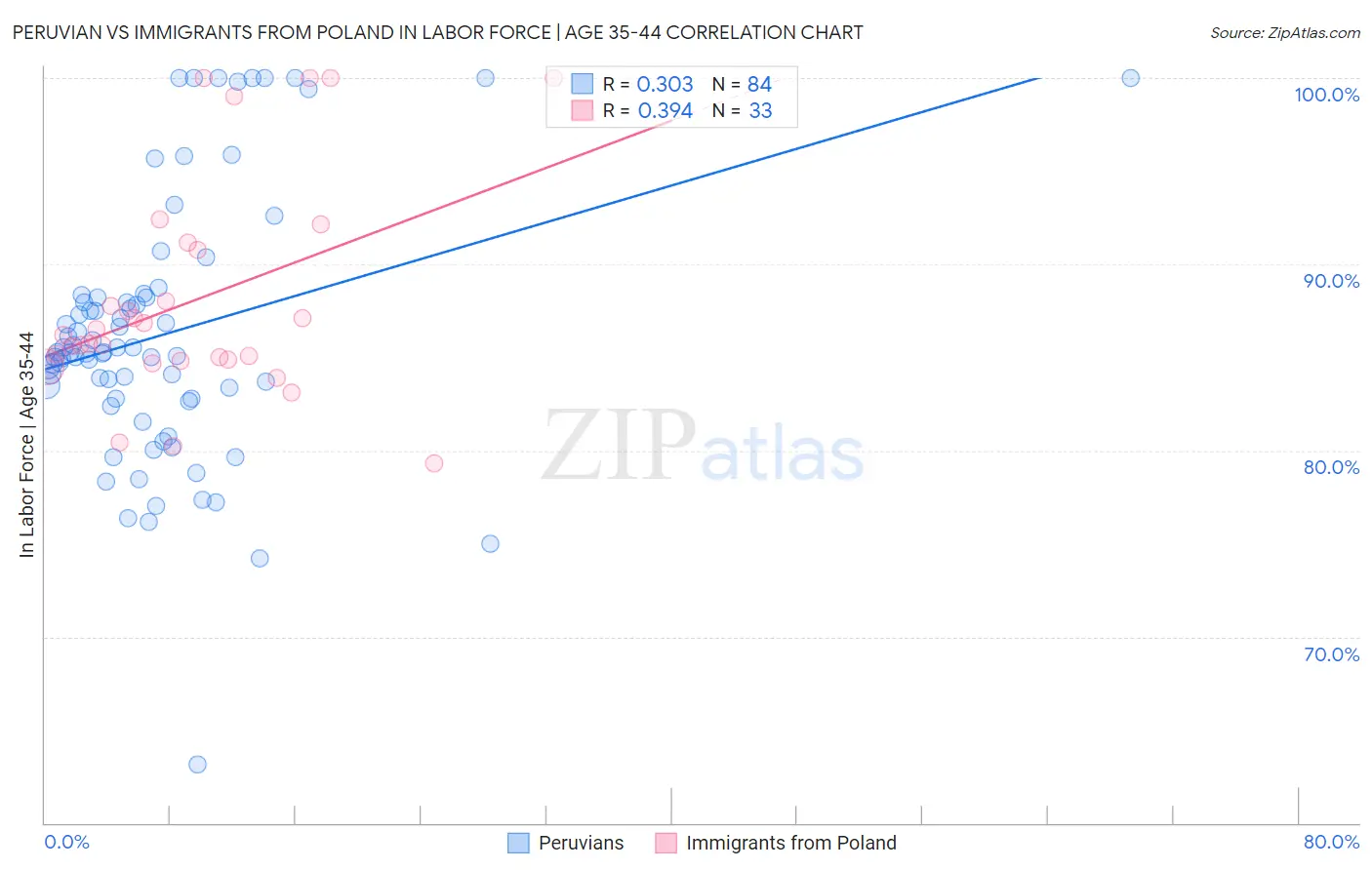 Peruvian vs Immigrants from Poland In Labor Force | Age 35-44