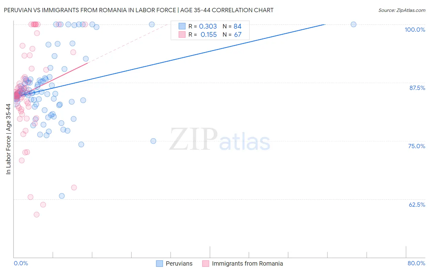 Peruvian vs Immigrants from Romania In Labor Force | Age 35-44