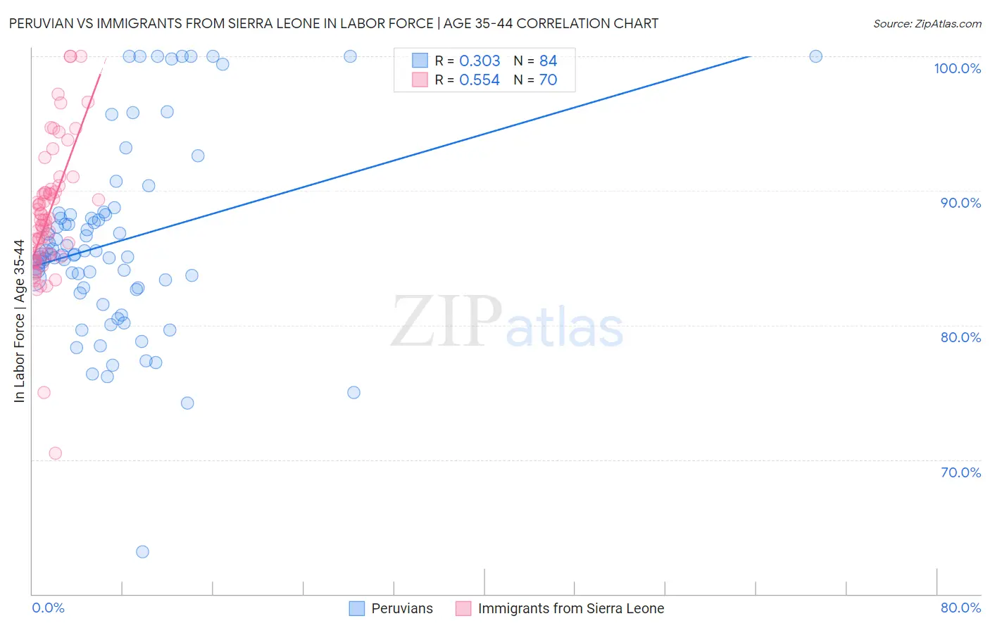 Peruvian vs Immigrants from Sierra Leone In Labor Force | Age 35-44