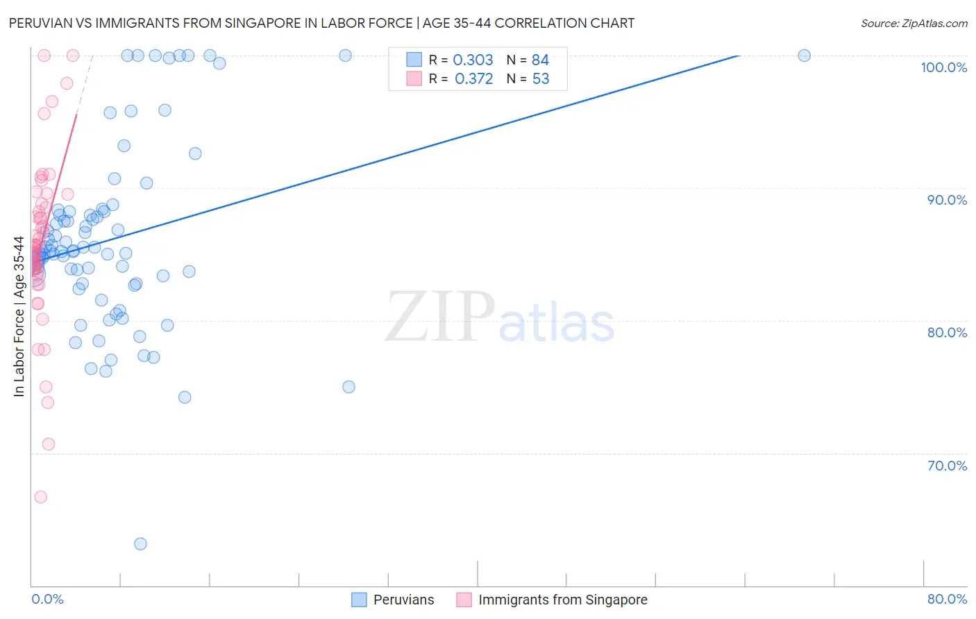 Peruvian vs Immigrants from Singapore In Labor Force | Age 35-44