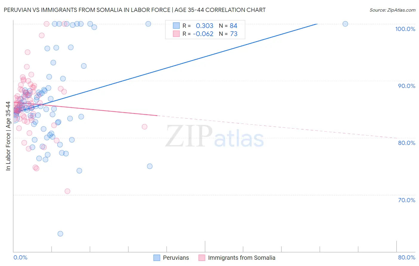 Peruvian vs Immigrants from Somalia In Labor Force | Age 35-44