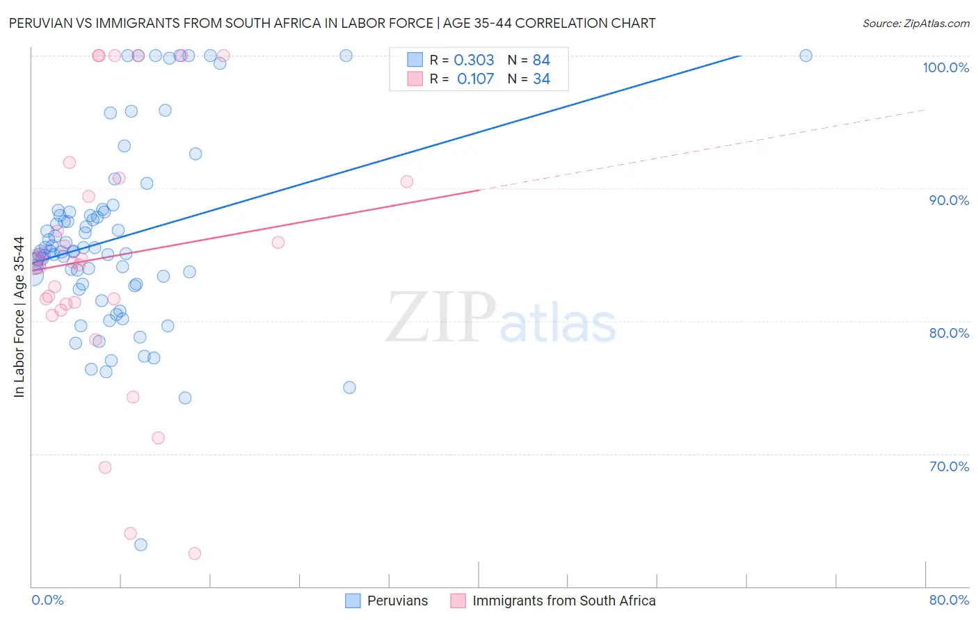 Peruvian vs Immigrants from South Africa In Labor Force | Age 35-44