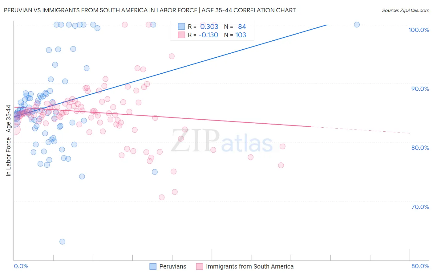 Peruvian vs Immigrants from South America In Labor Force | Age 35-44