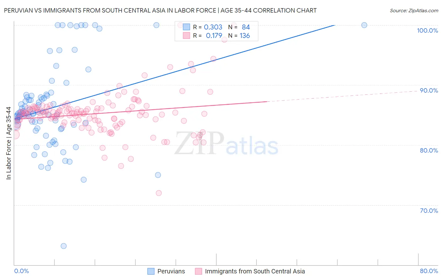 Peruvian vs Immigrants from South Central Asia In Labor Force | Age 35-44