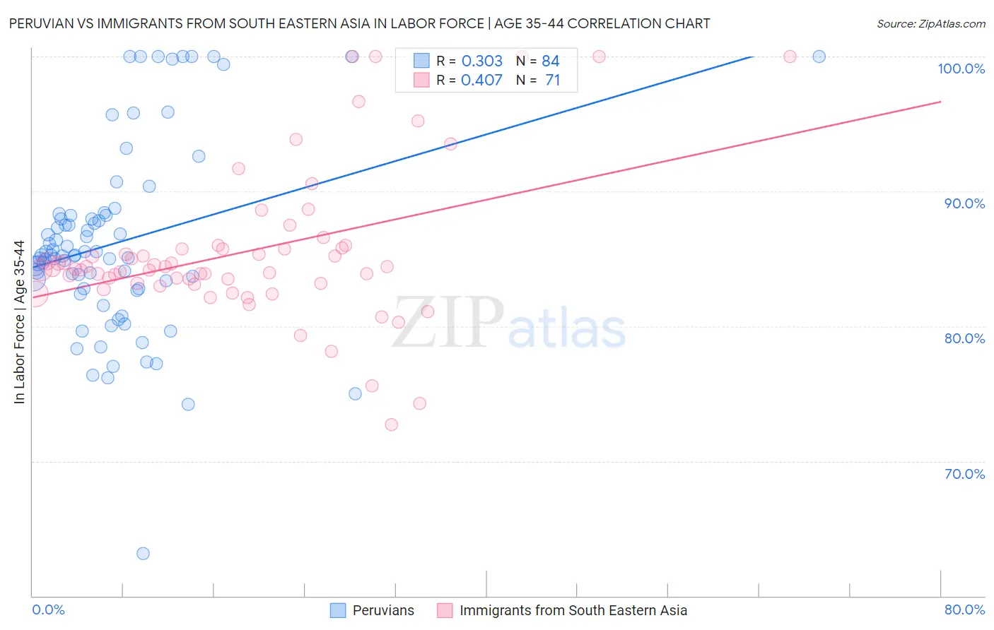 Peruvian vs Immigrants from South Eastern Asia In Labor Force | Age 35-44