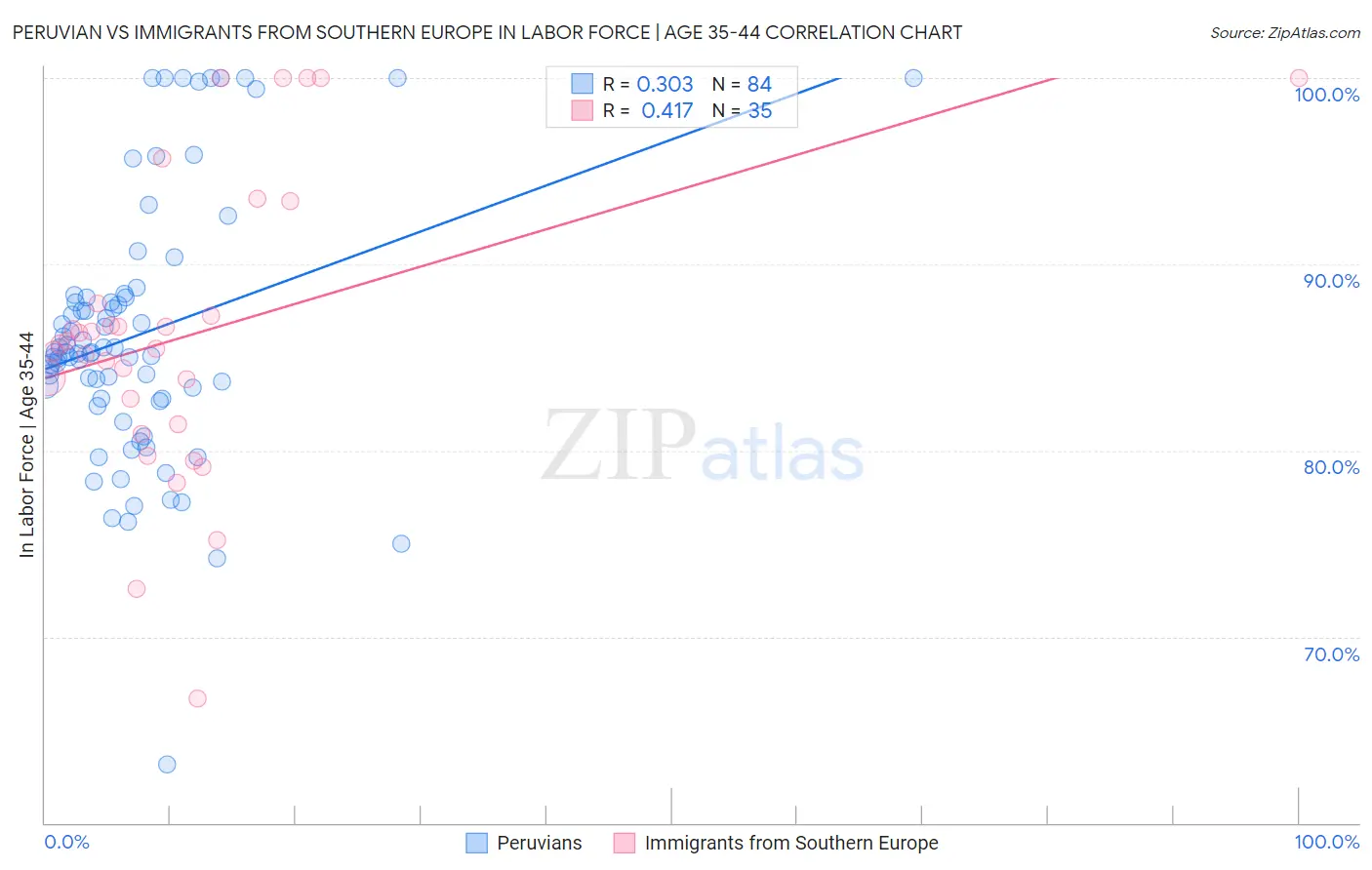 Peruvian vs Immigrants from Southern Europe In Labor Force | Age 35-44