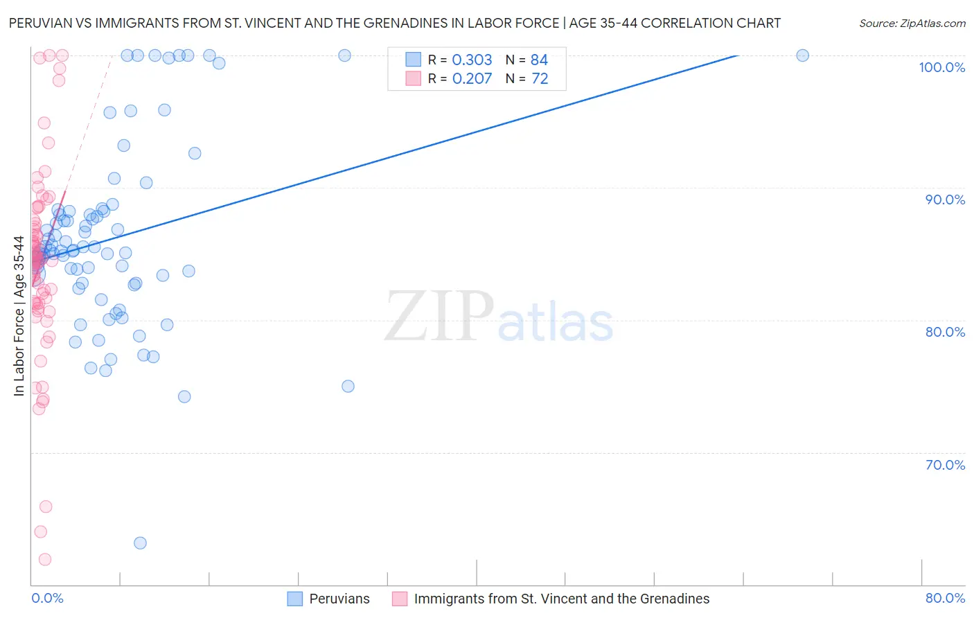 Peruvian vs Immigrants from St. Vincent and the Grenadines In Labor Force | Age 35-44