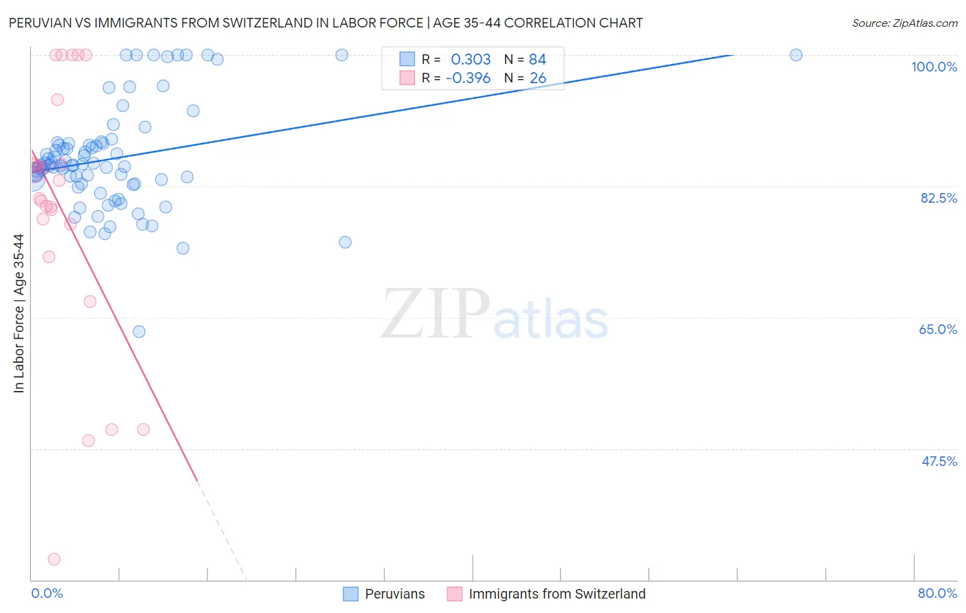 Peruvian vs Immigrants from Switzerland In Labor Force | Age 35-44