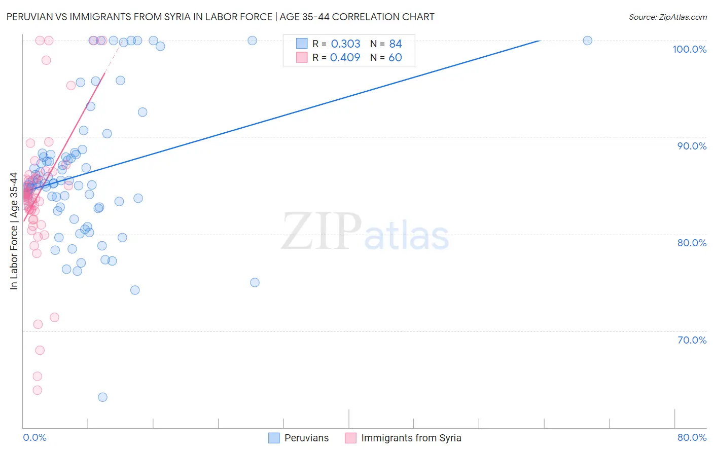 Peruvian vs Immigrants from Syria In Labor Force | Age 35-44