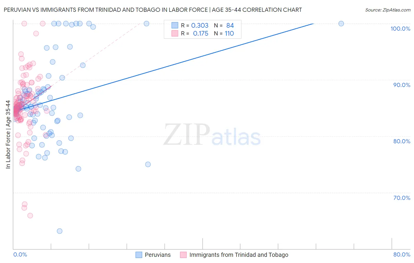 Peruvian vs Immigrants from Trinidad and Tobago In Labor Force | Age 35-44