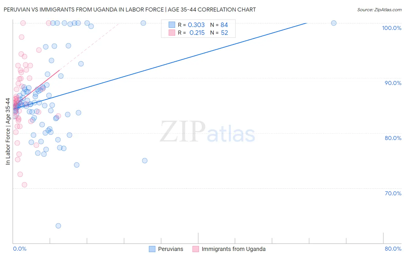 Peruvian vs Immigrants from Uganda In Labor Force | Age 35-44