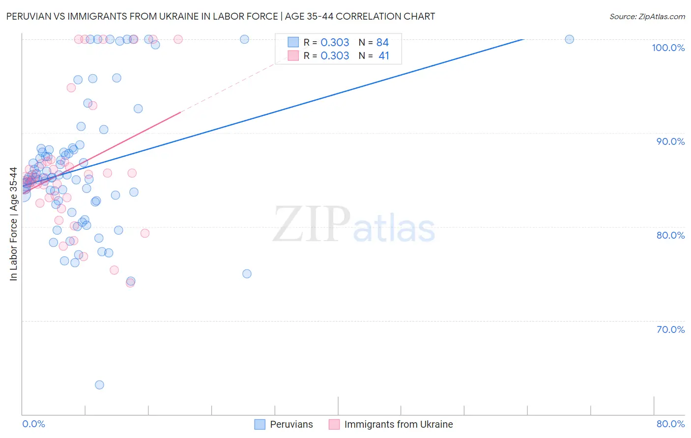 Peruvian vs Immigrants from Ukraine In Labor Force | Age 35-44