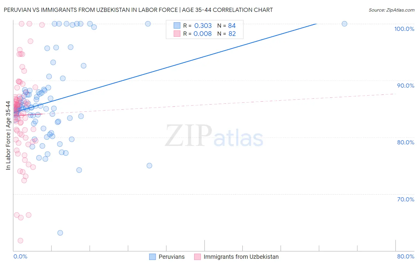 Peruvian vs Immigrants from Uzbekistan In Labor Force | Age 35-44