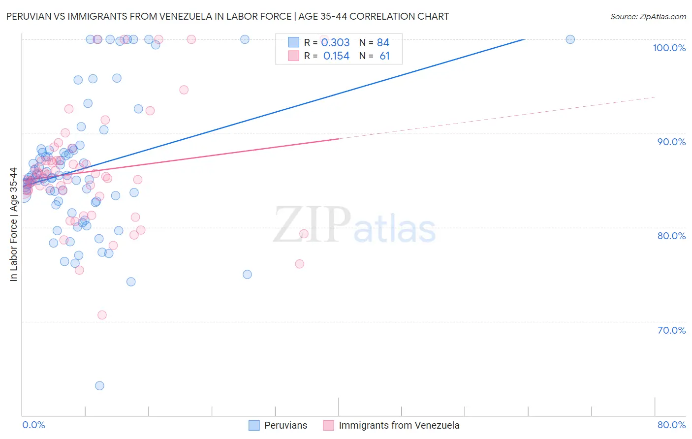 Peruvian vs Immigrants from Venezuela In Labor Force | Age 35-44