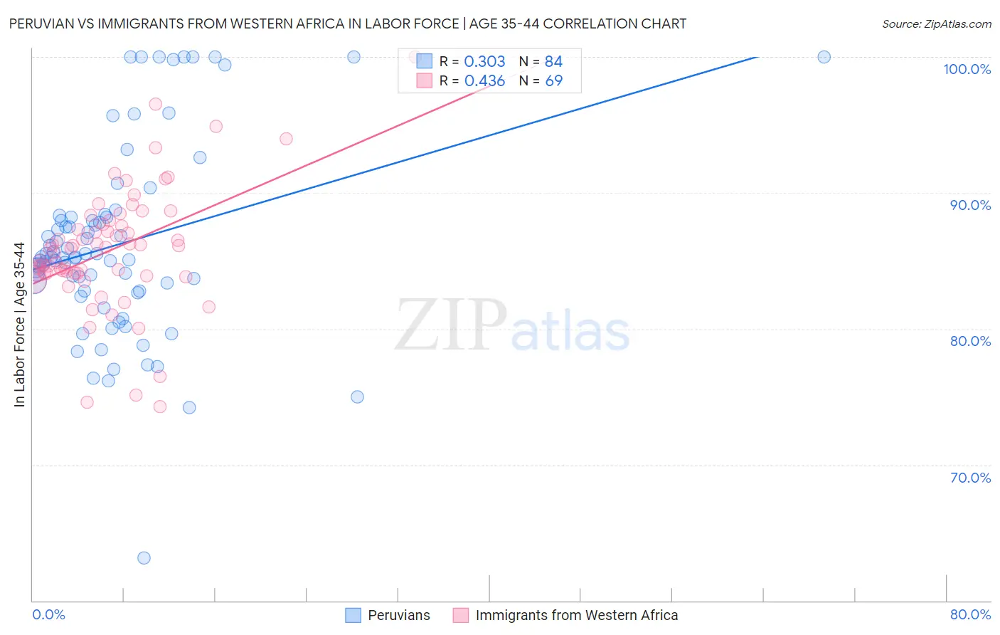 Peruvian vs Immigrants from Western Africa In Labor Force | Age 35-44