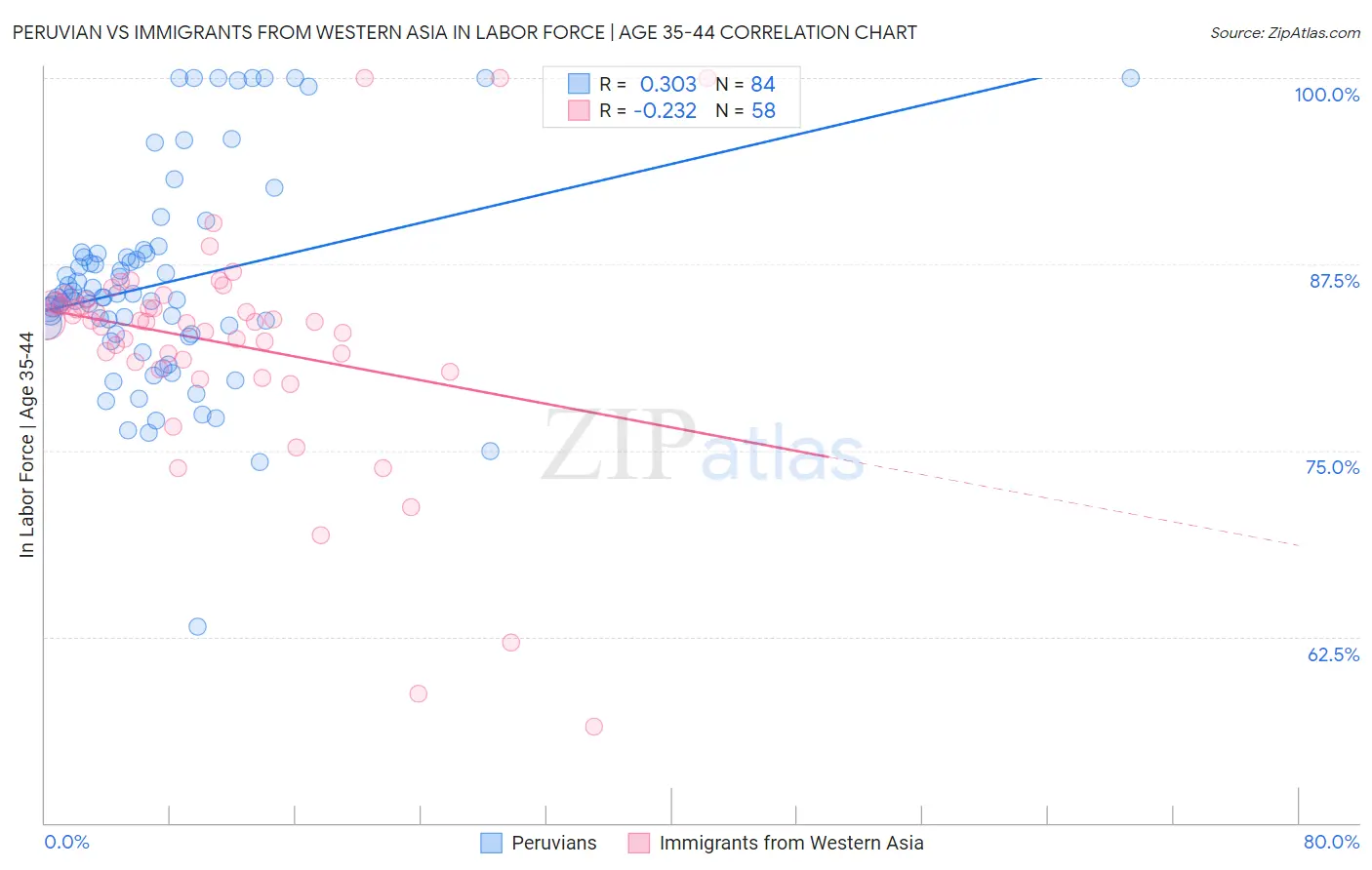 Peruvian vs Immigrants from Western Asia In Labor Force | Age 35-44