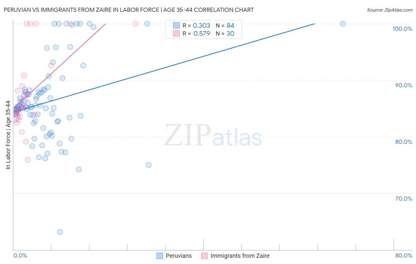 Peruvian vs Immigrants from Zaire In Labor Force | Age 35-44