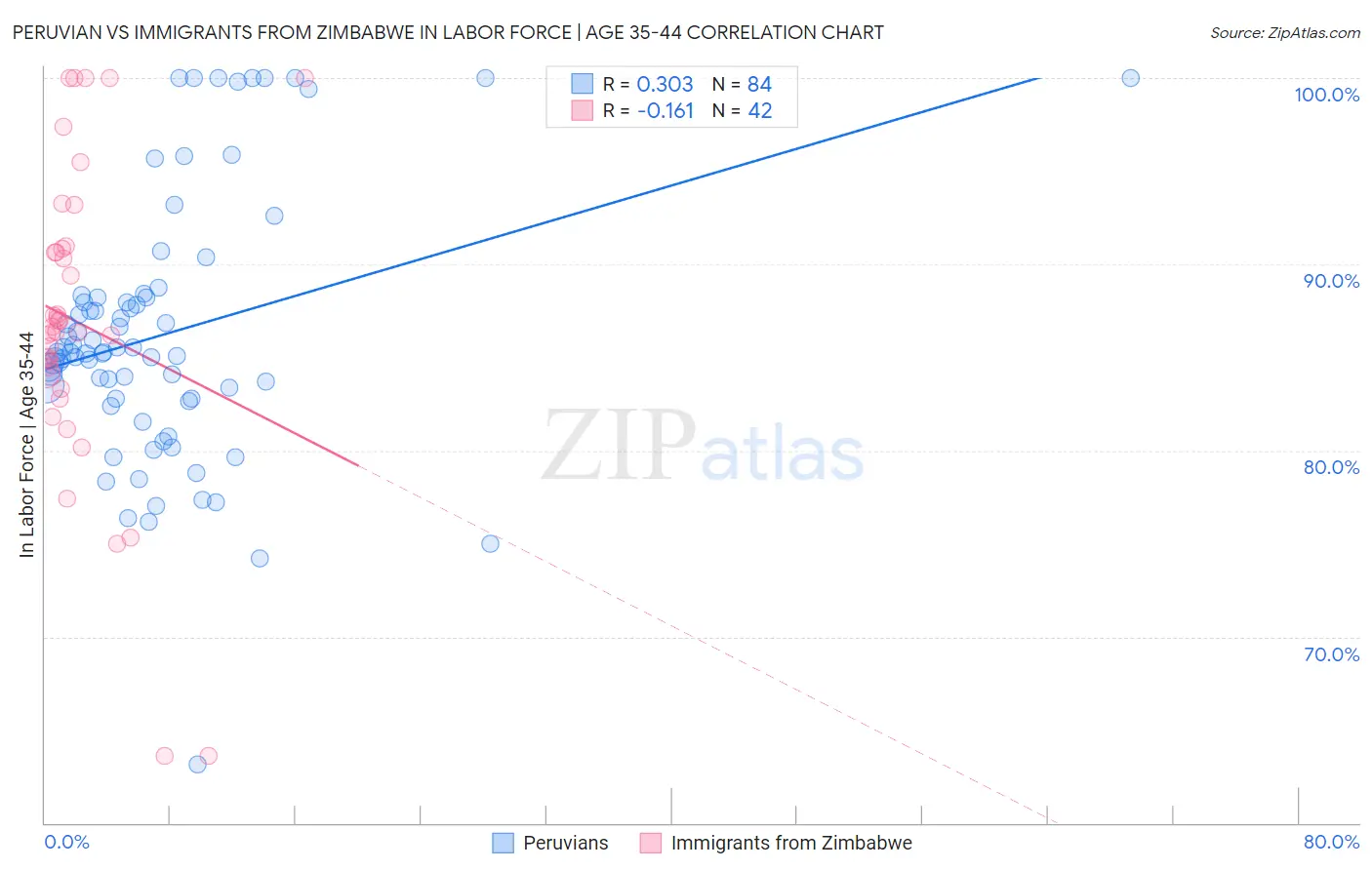 Peruvian vs Immigrants from Zimbabwe In Labor Force | Age 35-44