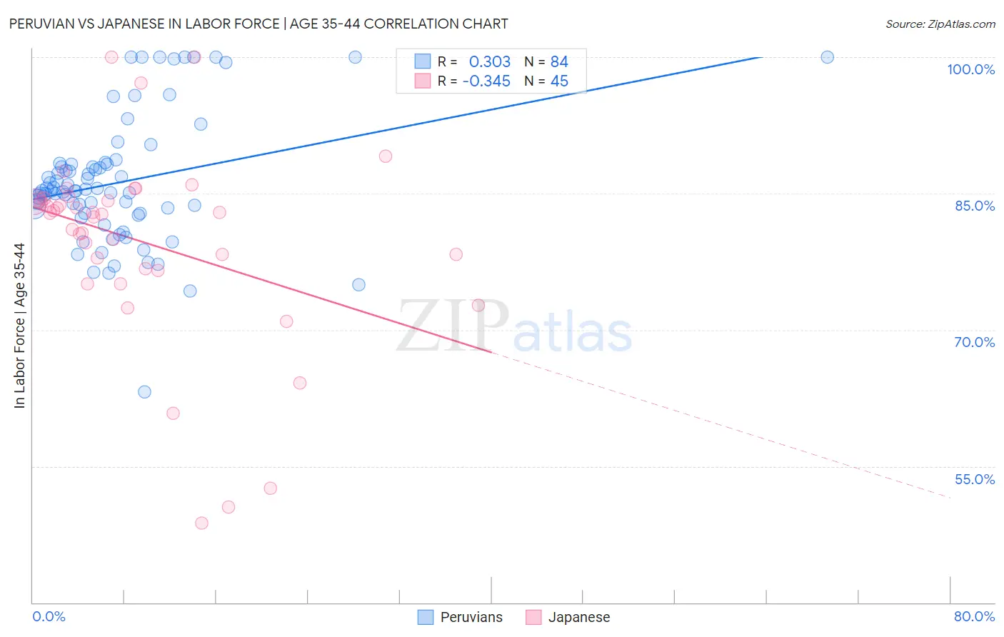Peruvian vs Japanese In Labor Force | Age 35-44