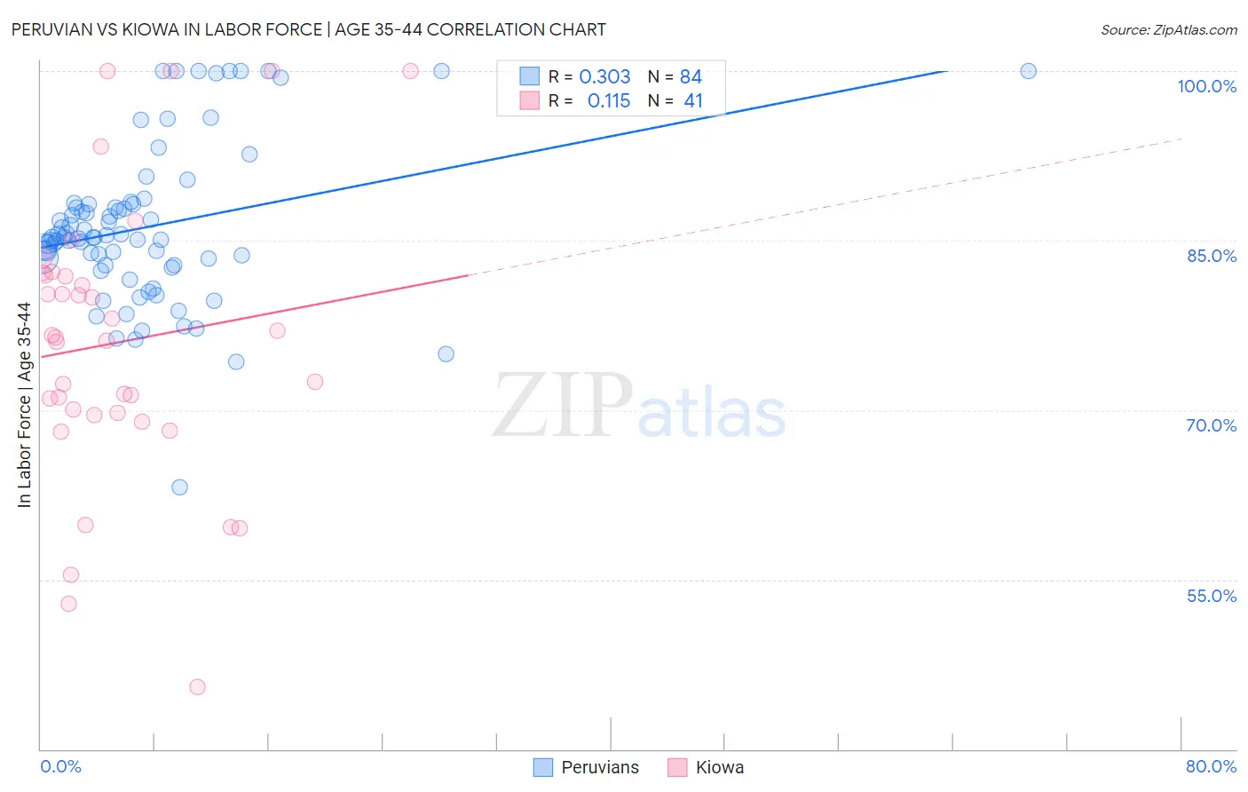 Peruvian vs Kiowa In Labor Force | Age 35-44