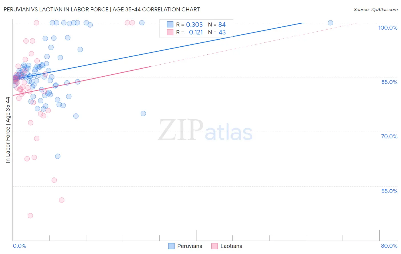 Peruvian vs Laotian In Labor Force | Age 35-44